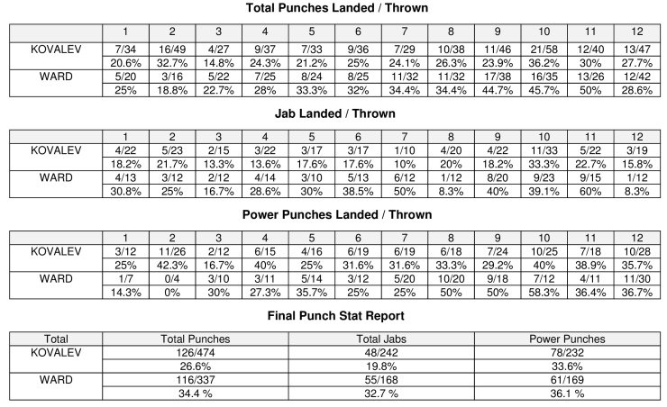 ward-kovalev-compubox-punch-stats.jpg