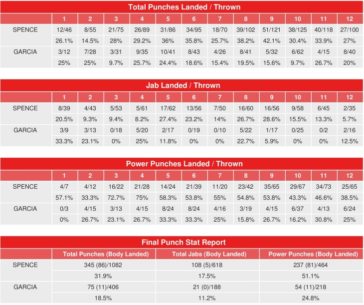b360855829e6567a1aeaac9808ffe10c_spence-garcia-compubox-punch-stats_1.jpg