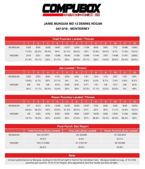 hogan-munguia-compubox-2.jpg