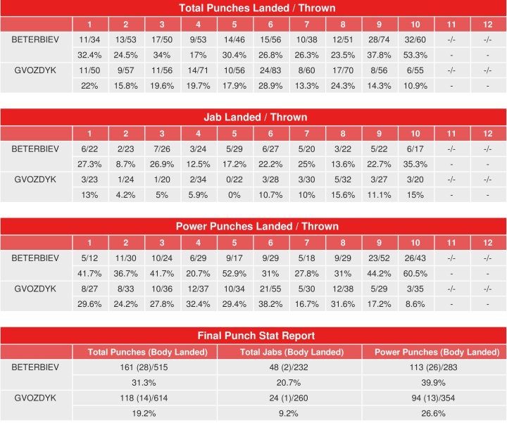 beterbiev-gvozdyk-compubox-punch-stats.jpg