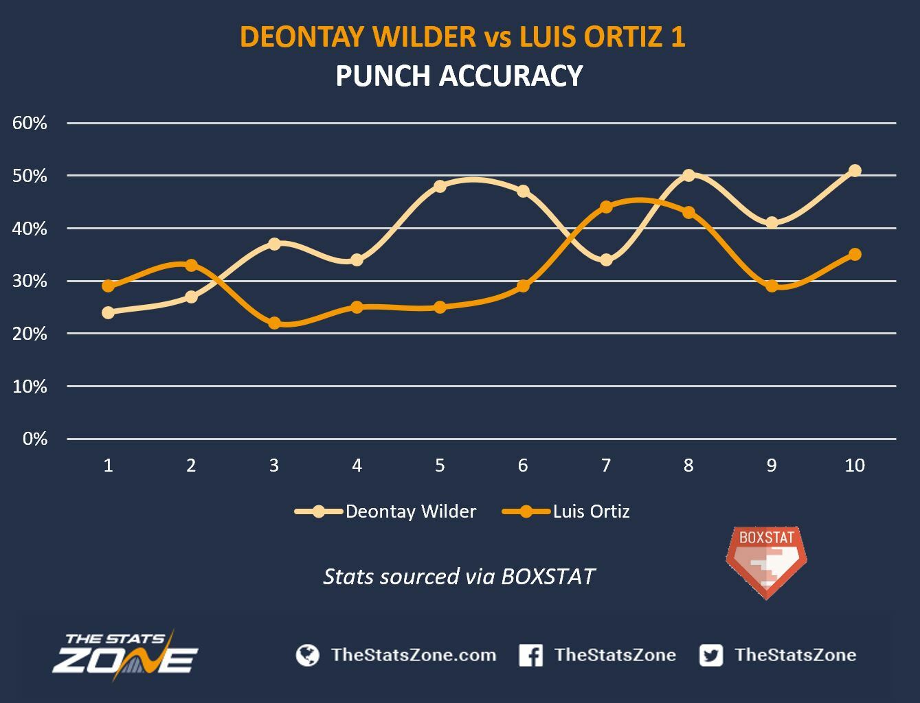 Wilder-v-Ortiz-Punch-Accuracy.JPG