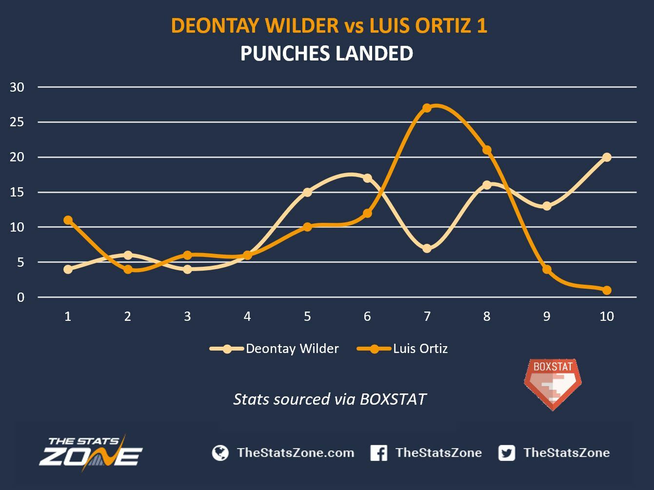 Wilder-v-Ortiz-Punches-Landed.JPG