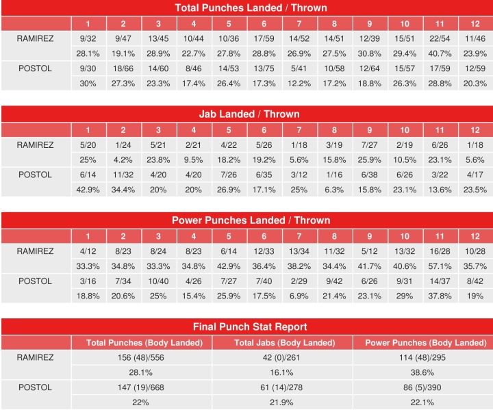 ramirez-postol-compubox-punch-stats.jpg