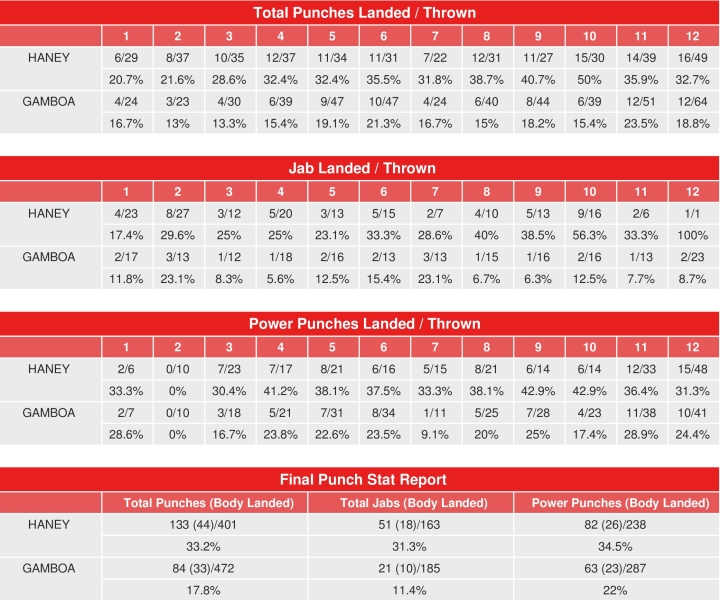 haney-gamboa-compubox-punch-stats.jpg