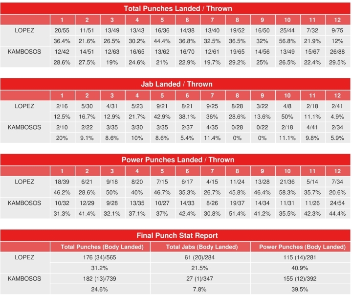 lopez-kambosos-compubox-punch-stats.jpg
