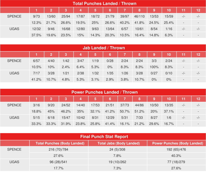 spence-ugas-compubox-punch-stats.jpg