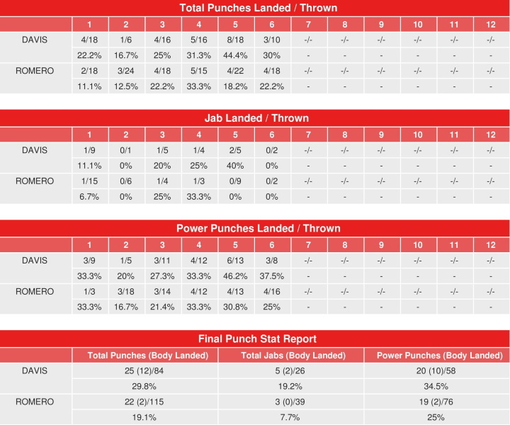 davis-romero-compubox-punch-stats.jpg