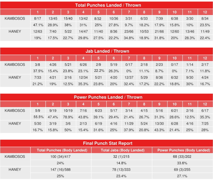 kambosos-haney-compubox-punch-stats.jpg