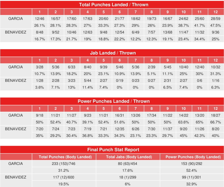garcia-benavidez-compubox-punch-stats.jpg