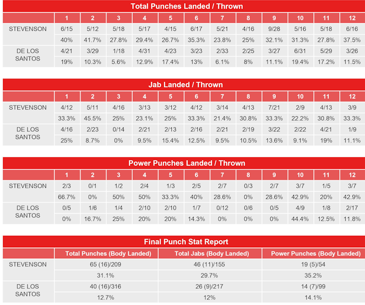 stevenson-de-los-santos-compubox-punch-stats.png