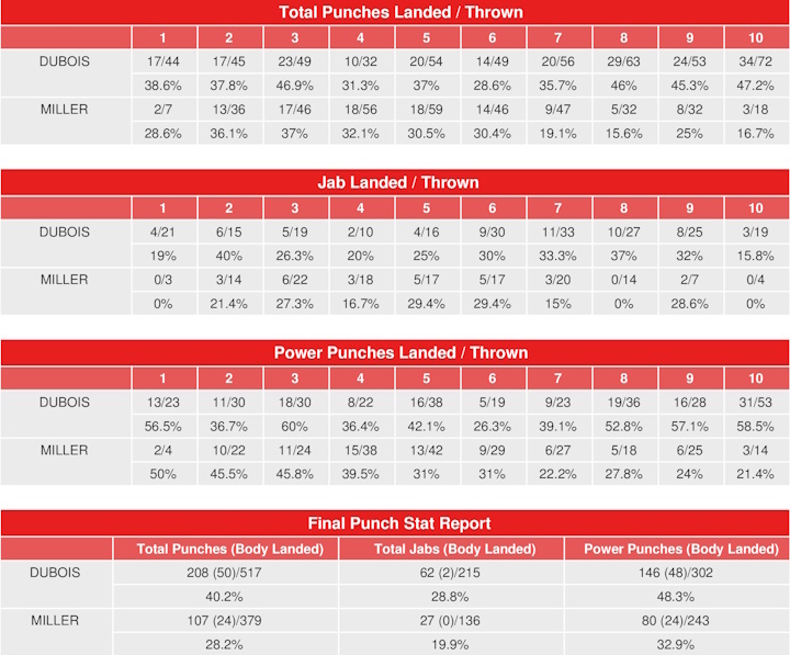 dubois-miller-compubox-punch-stats.jpg