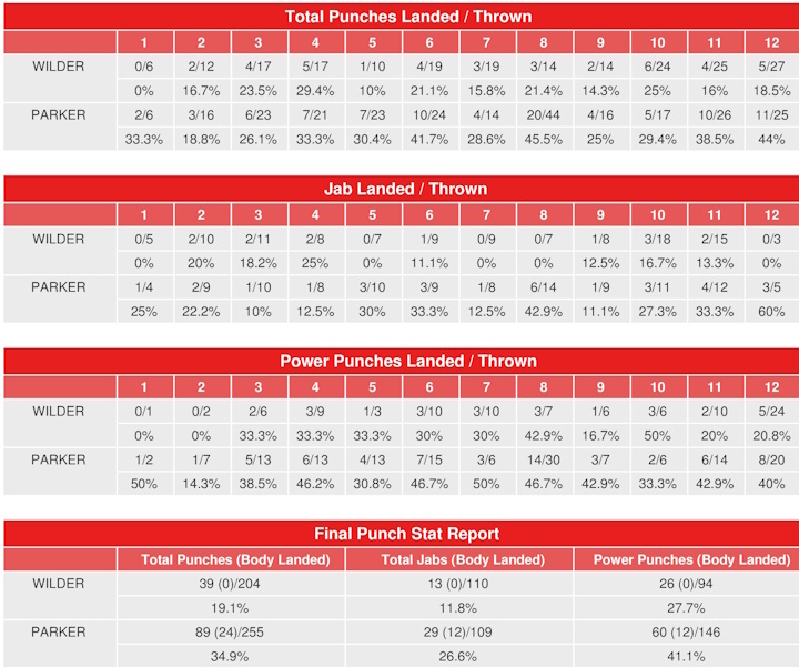 wilder-parker-compubox-punch-stats.jpg