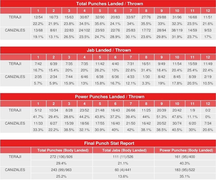 teraji-canizales-compubox-punch-stats.jpg
