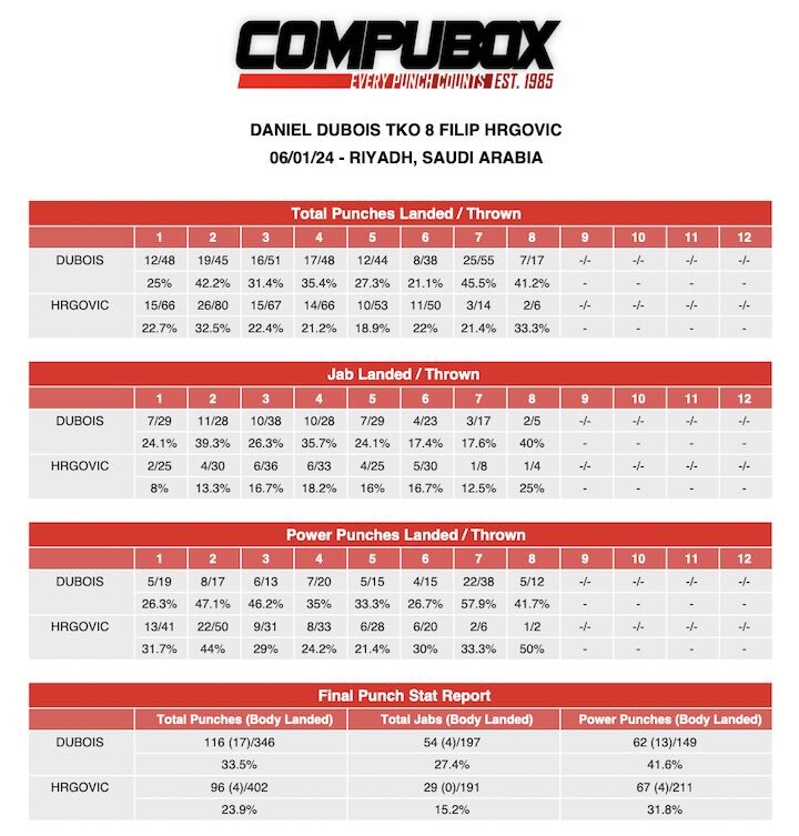 Hrgovic-Daniel-DuboisCompuBox.jpg