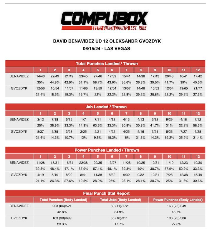 David-Benavidez-Oleksandr-Gvozdykcompubox.jpg